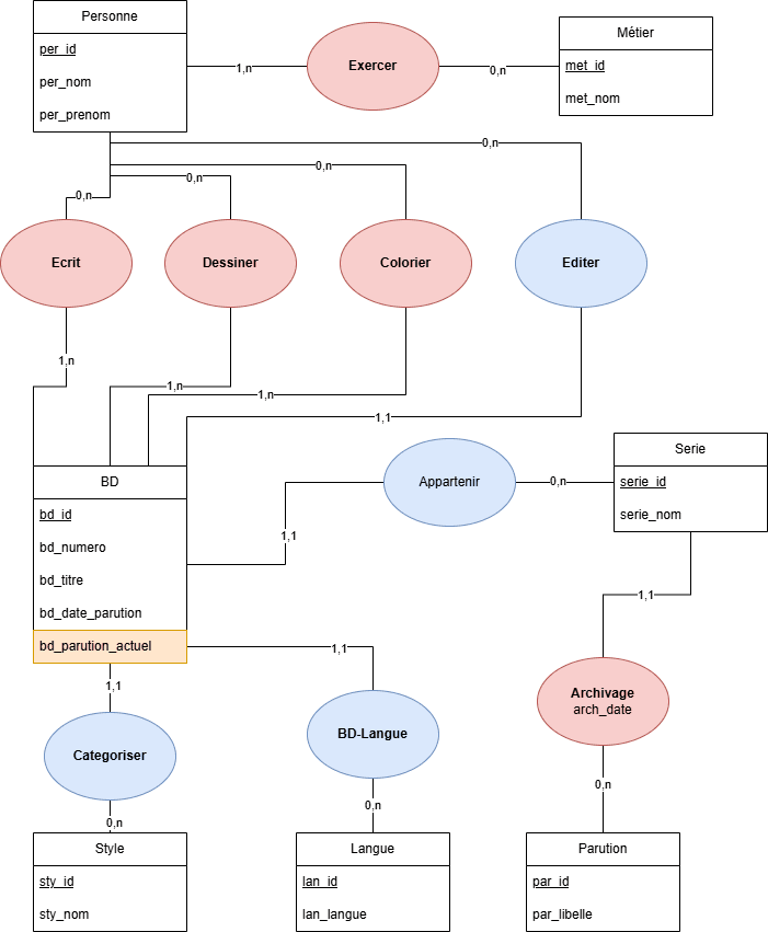 Image d'un Modèle Conceptuel des Données de la méthode Merise