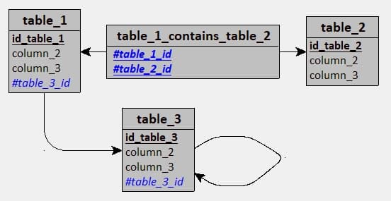 Image d'un Modèle Physique des Données de la méthode Merise