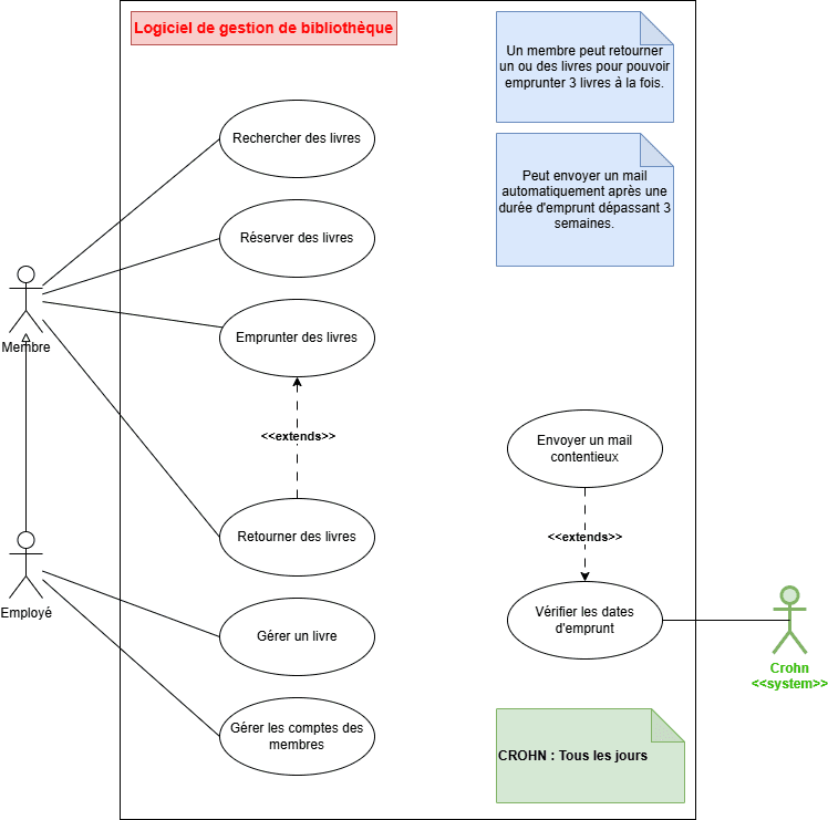 Image d'un diagramme UML de Cas d'utilisation